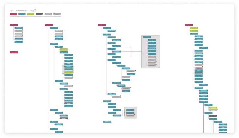 An example of an information architecture diagramme, part of my UX design toolkit