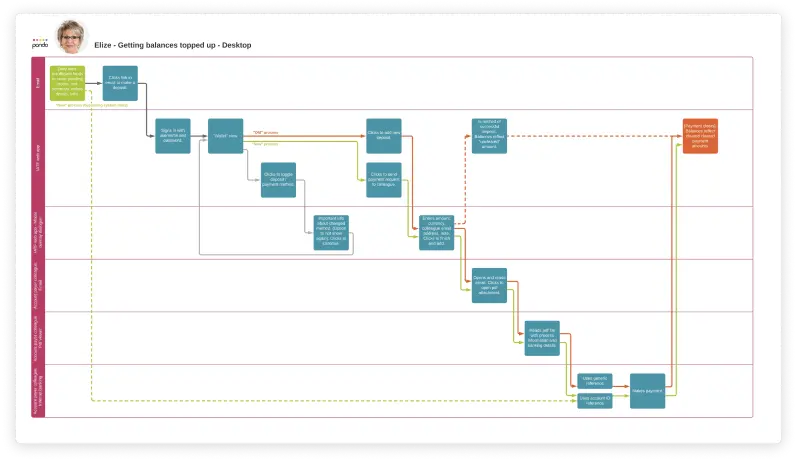 An example of a user journey diagramme, part of my UX design toolkit
