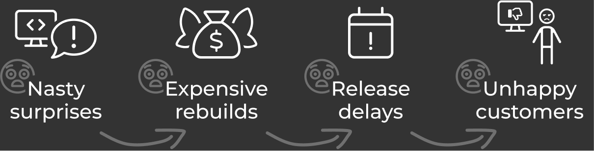 The outcomes of not following a UX design process include nasty surprises, expensive rebuilds, release delays, and unhappy customers
