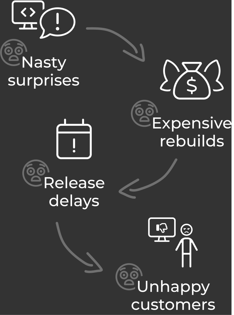 The outcomes of not following a UX design process include nasty surprises, expensive rebuilds, release delays, and unhappy customers