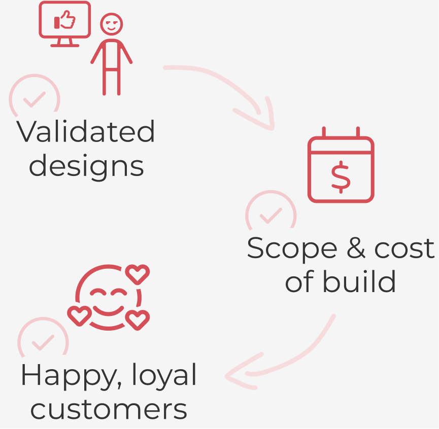 The outcomes of a UX design process are validated designs, scope and cost of build, and happy, loyal customers