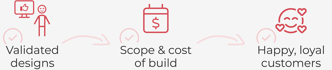 The outcomes of a UX design process are validated designs, scope and cost of build, and happy, loyal customers